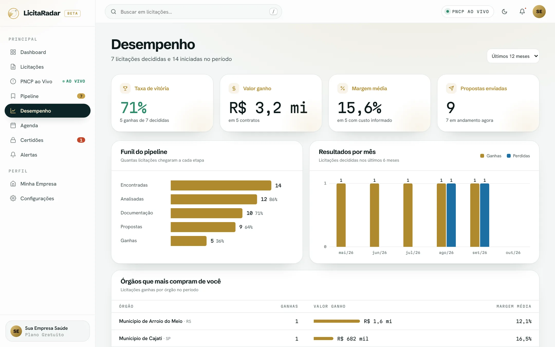 Relatório com taxa de vitória, funil e órgãos que mais compram